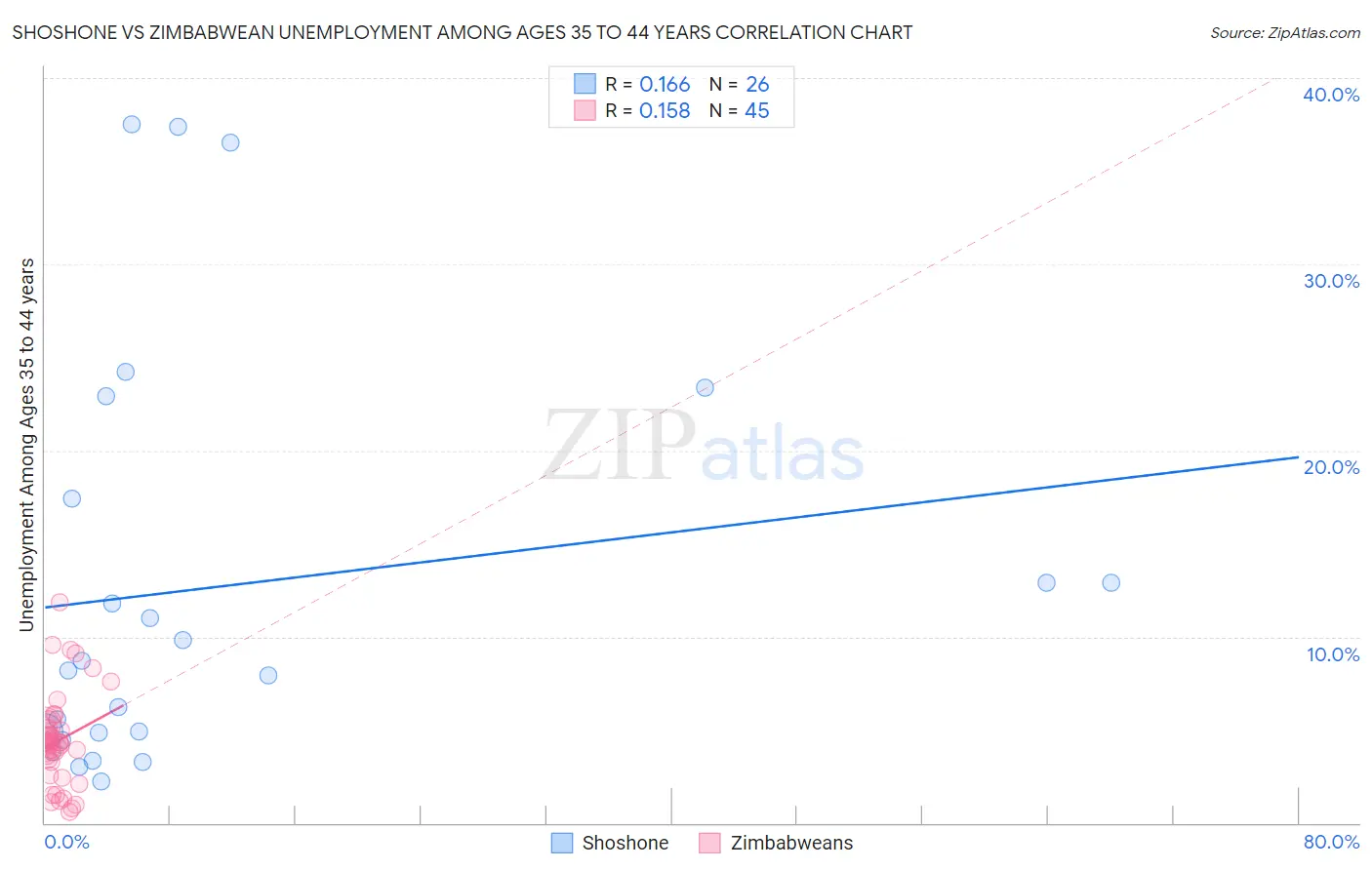 Shoshone vs Zimbabwean Unemployment Among Ages 35 to 44 years