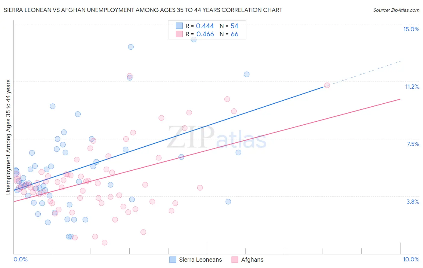 Sierra Leonean vs Afghan Unemployment Among Ages 35 to 44 years