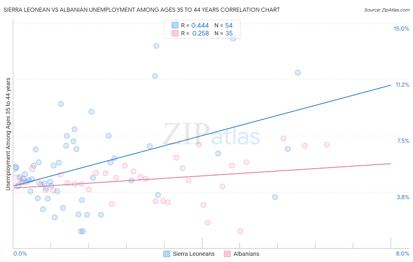 Sierra Leonean vs Albanian Unemployment Among Ages 35 to 44 years