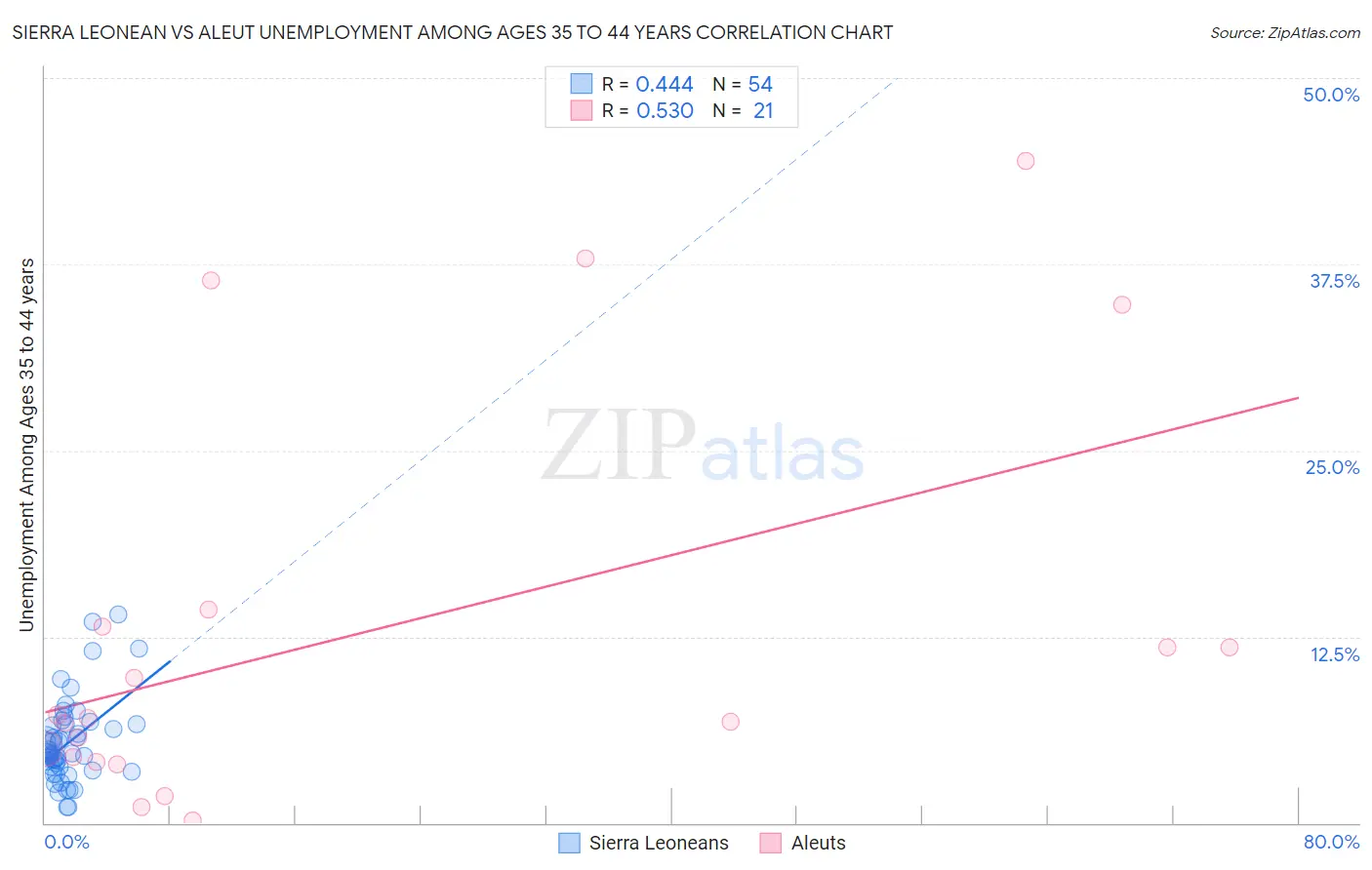 Sierra Leonean vs Aleut Unemployment Among Ages 35 to 44 years