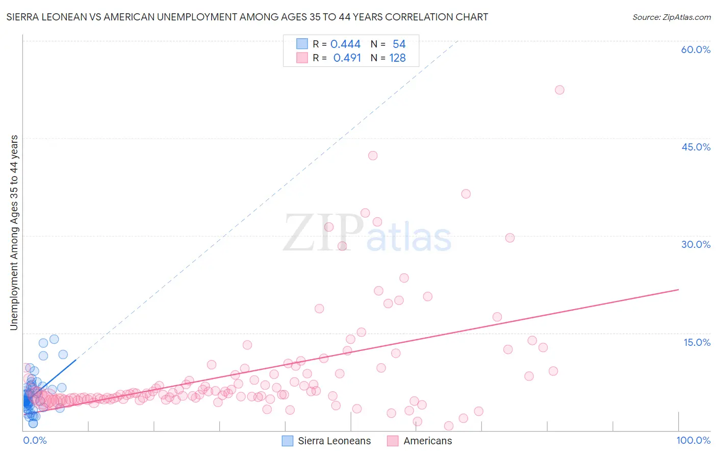 Sierra Leonean vs American Unemployment Among Ages 35 to 44 years