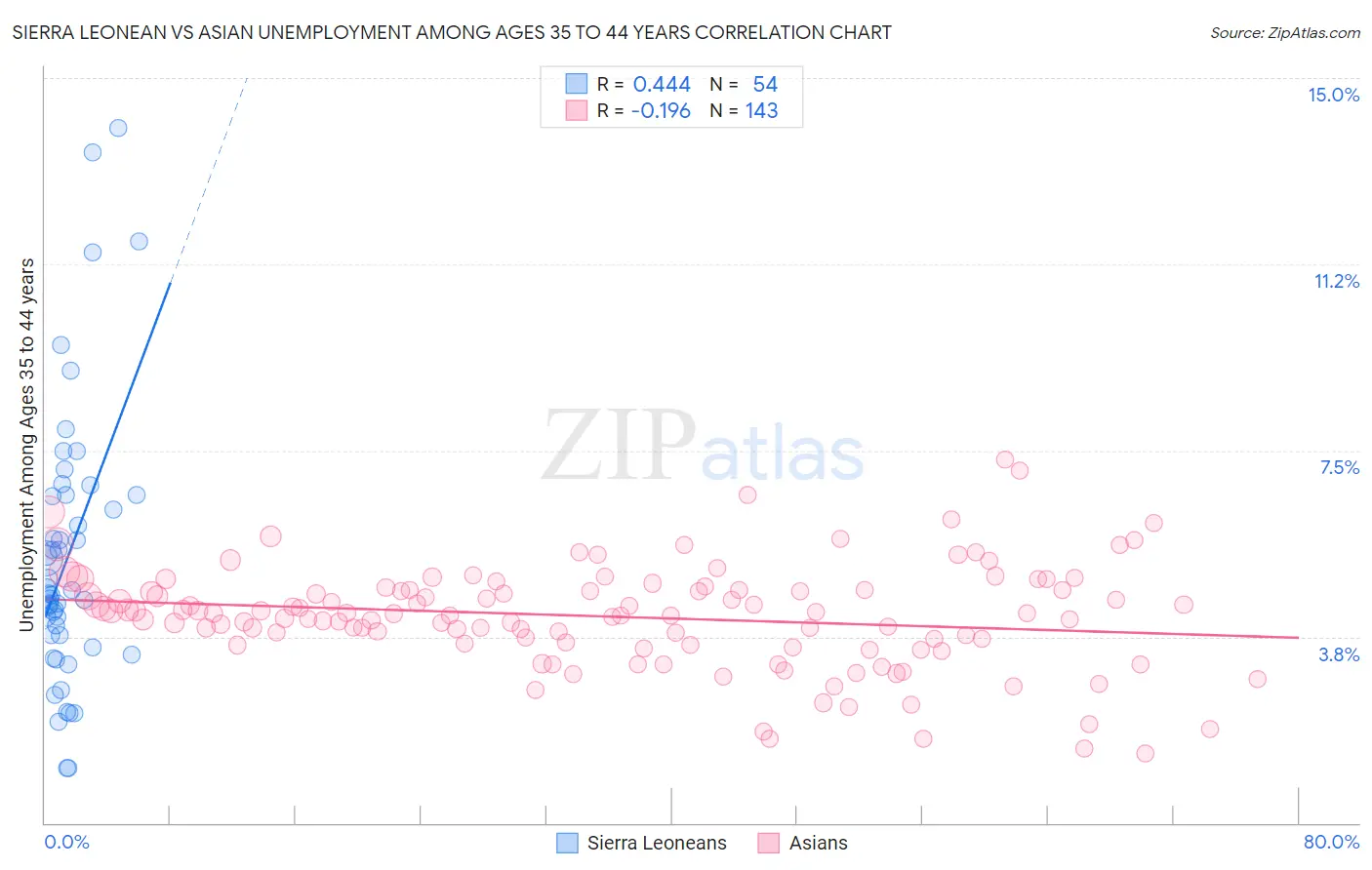 Sierra Leonean vs Asian Unemployment Among Ages 35 to 44 years
