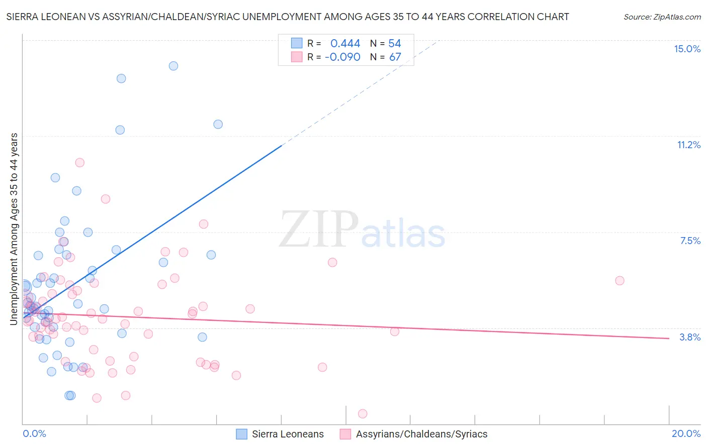 Sierra Leonean vs Assyrian/Chaldean/Syriac Unemployment Among Ages 35 to 44 years