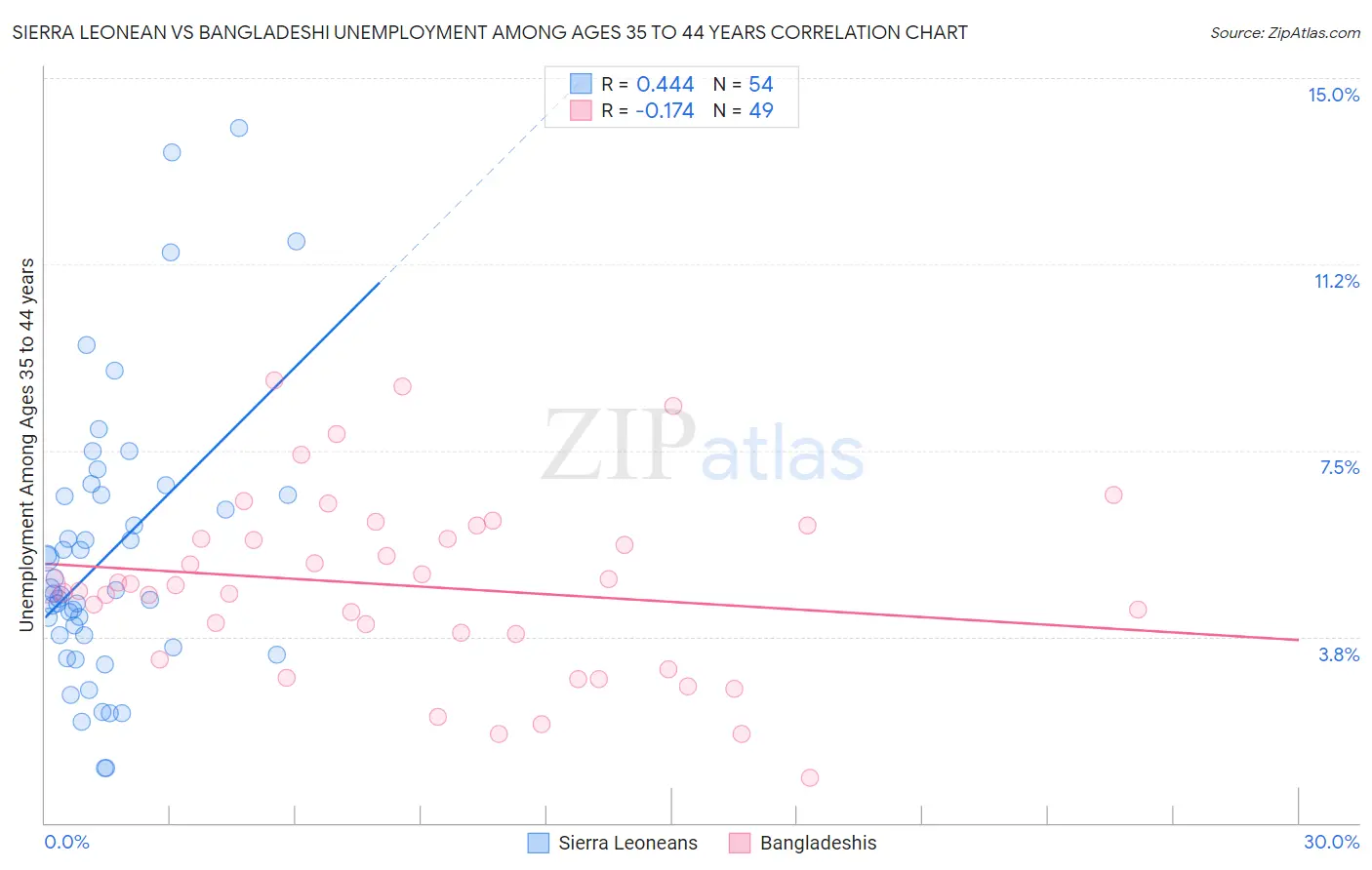 Sierra Leonean vs Bangladeshi Unemployment Among Ages 35 to 44 years