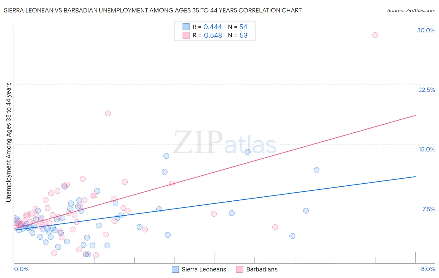 Sierra Leonean vs Barbadian Unemployment Among Ages 35 to 44 years