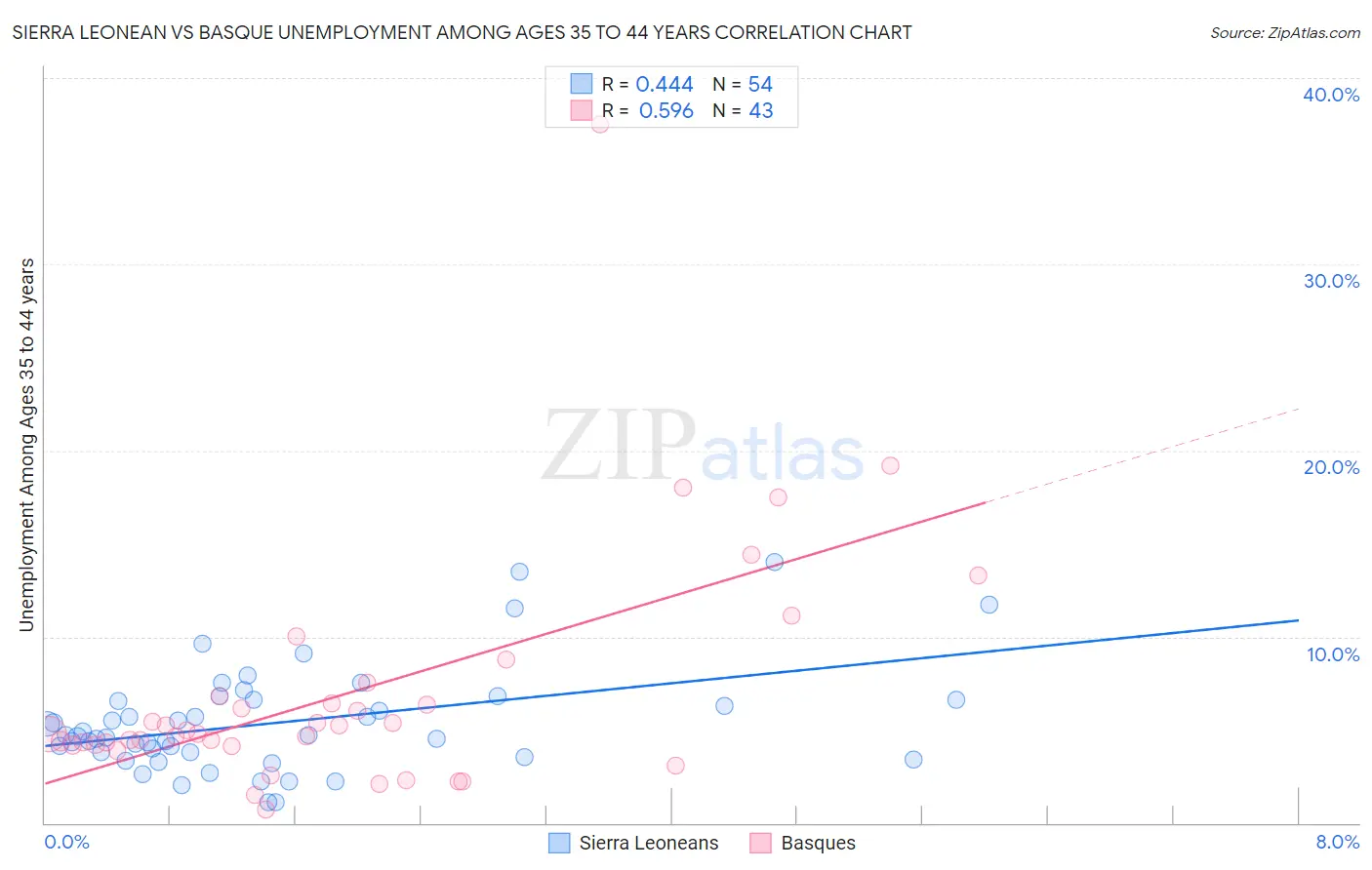 Sierra Leonean vs Basque Unemployment Among Ages 35 to 44 years