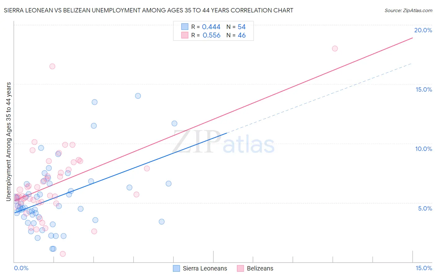 Sierra Leonean vs Belizean Unemployment Among Ages 35 to 44 years