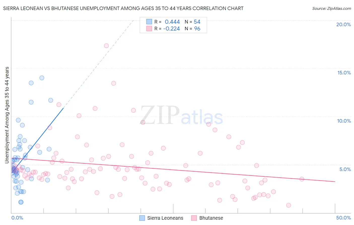Sierra Leonean vs Bhutanese Unemployment Among Ages 35 to 44 years