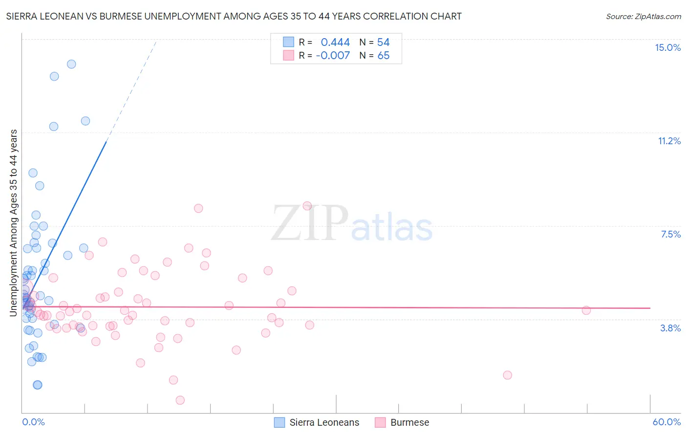 Sierra Leonean vs Burmese Unemployment Among Ages 35 to 44 years