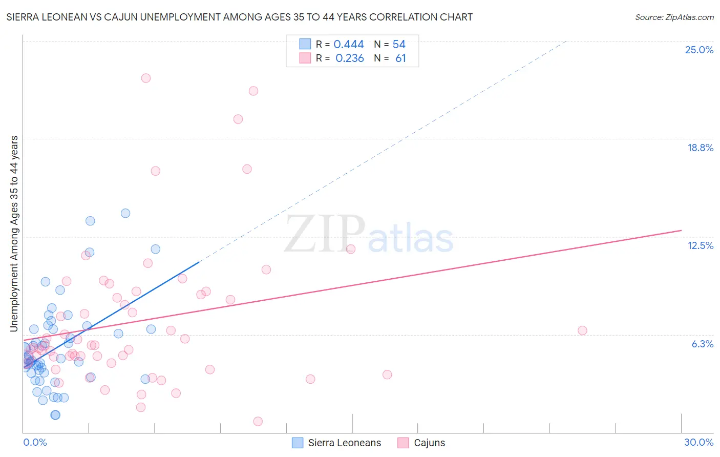 Sierra Leonean vs Cajun Unemployment Among Ages 35 to 44 years