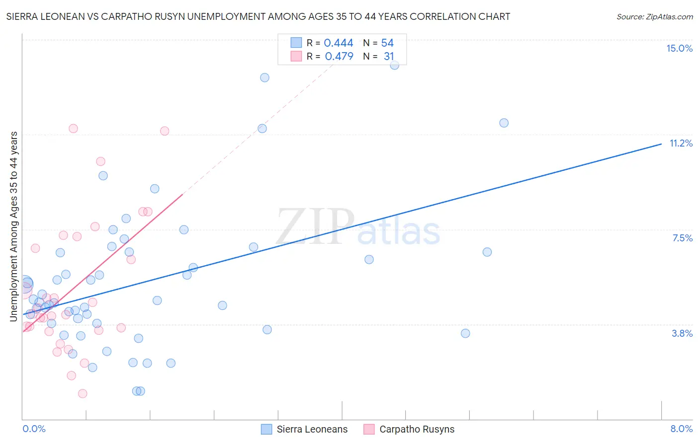 Sierra Leonean vs Carpatho Rusyn Unemployment Among Ages 35 to 44 years