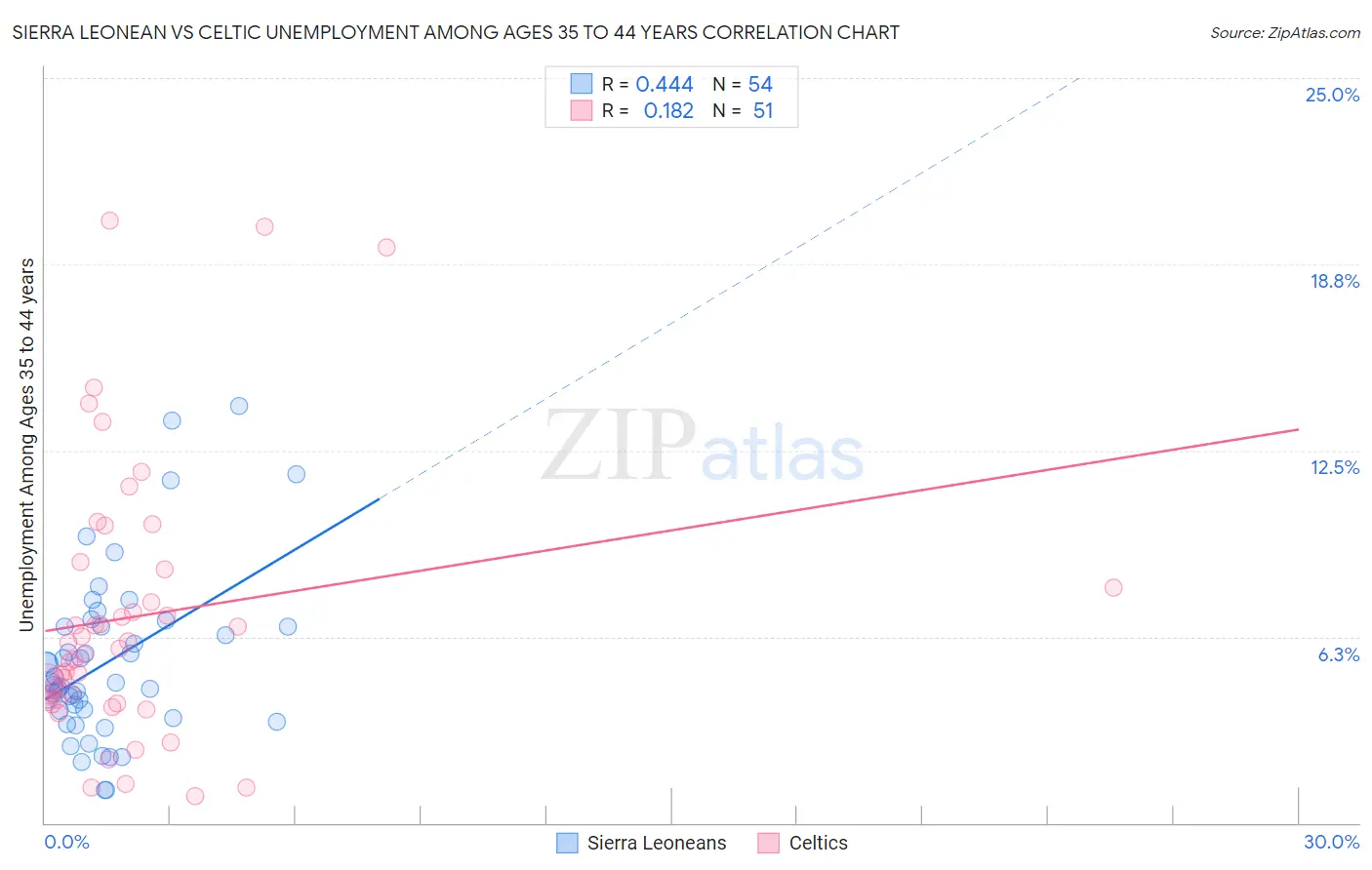 Sierra Leonean vs Celtic Unemployment Among Ages 35 to 44 years