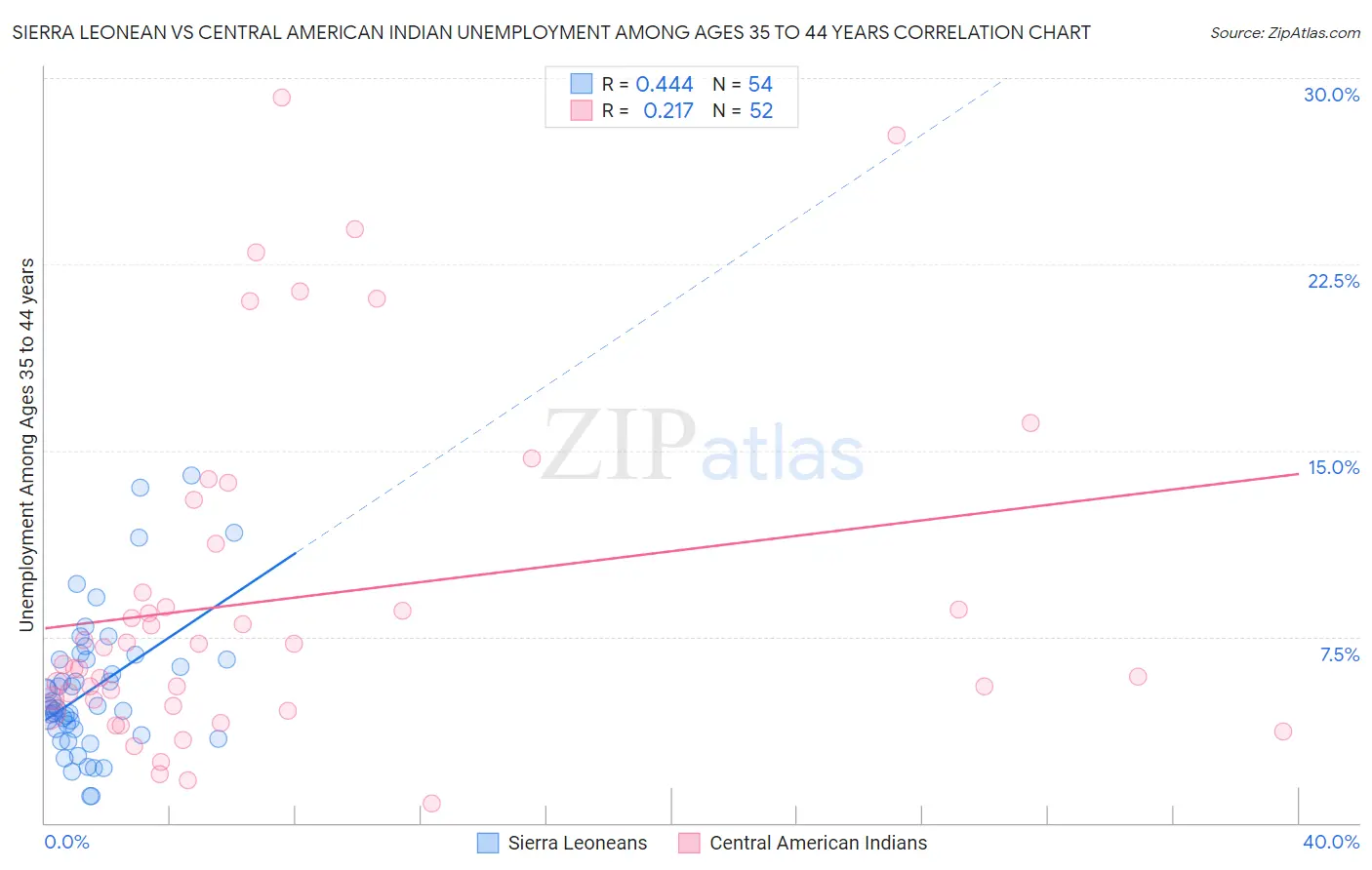 Sierra Leonean vs Central American Indian Unemployment Among Ages 35 to 44 years