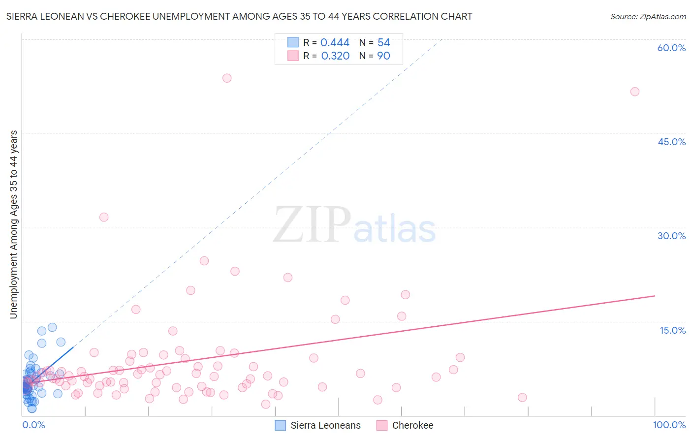 Sierra Leonean vs Cherokee Unemployment Among Ages 35 to 44 years