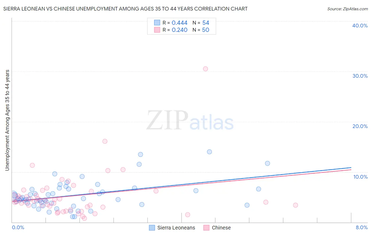 Sierra Leonean vs Chinese Unemployment Among Ages 35 to 44 years