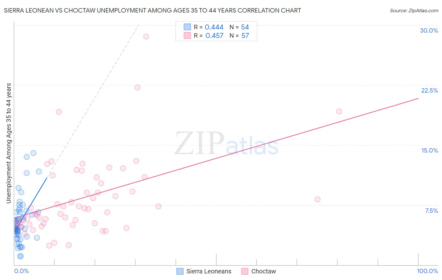 Sierra Leonean vs Choctaw Unemployment Among Ages 35 to 44 years