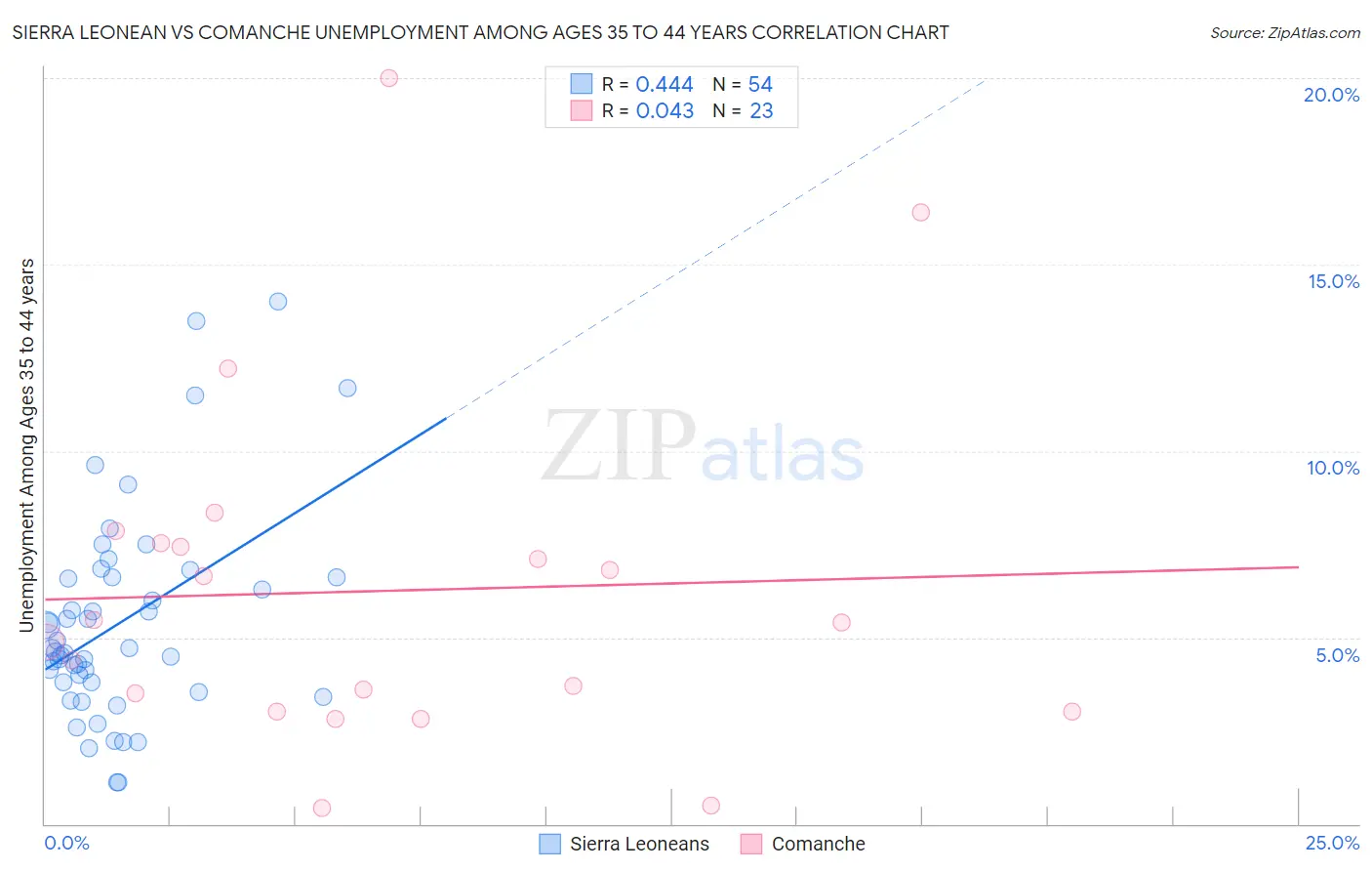 Sierra Leonean vs Comanche Unemployment Among Ages 35 to 44 years