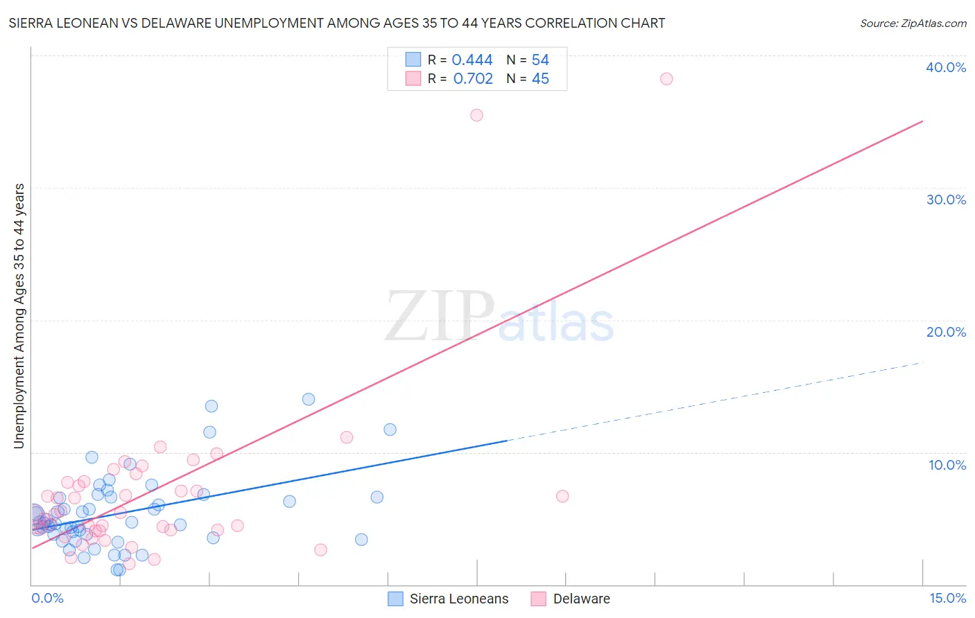 Sierra Leonean vs Delaware Unemployment Among Ages 35 to 44 years