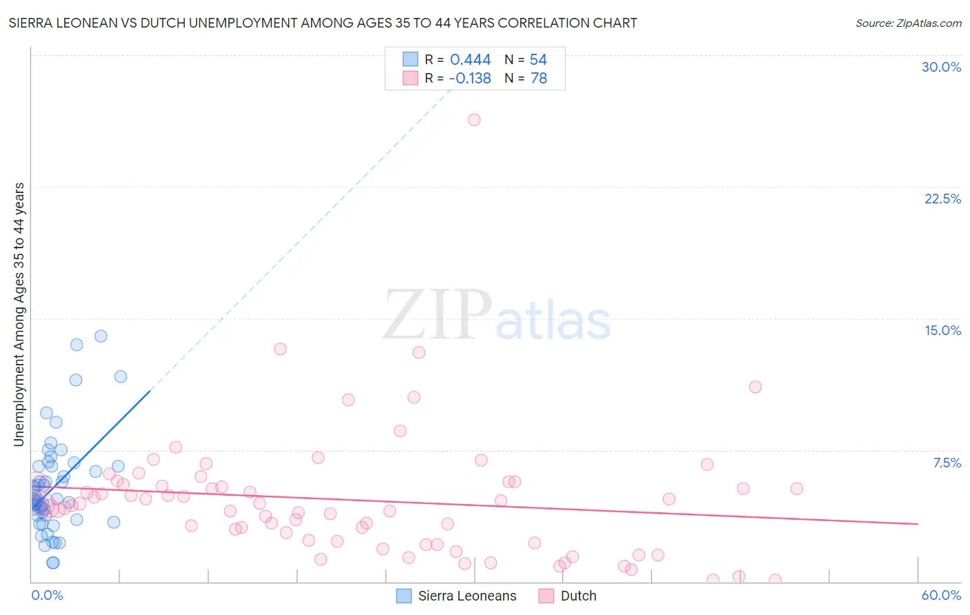 Sierra Leonean vs Dutch Unemployment Among Ages 35 to 44 years