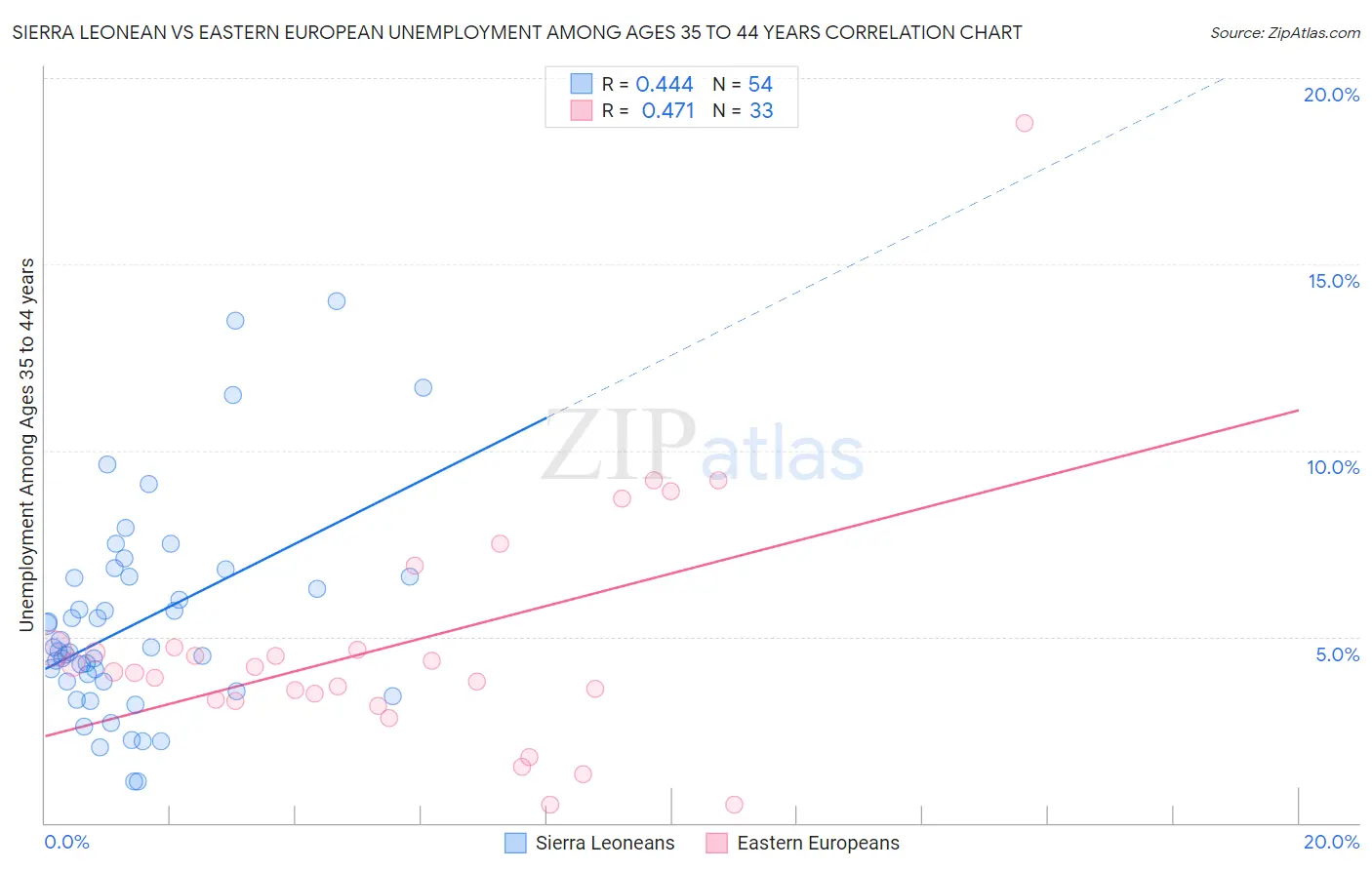 Sierra Leonean vs Eastern European Unemployment Among Ages 35 to 44 years