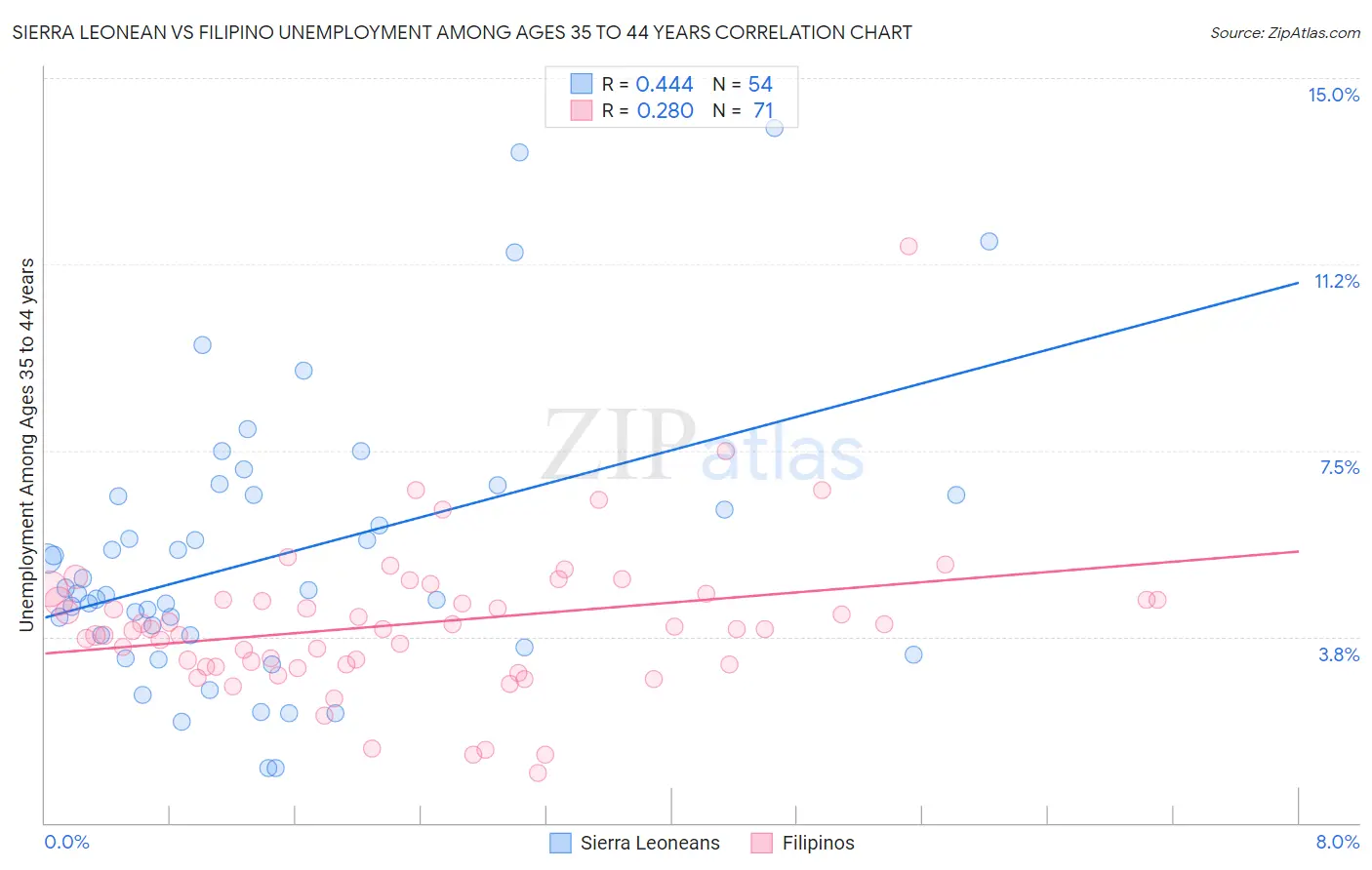 Sierra Leonean vs Filipino Unemployment Among Ages 35 to 44 years