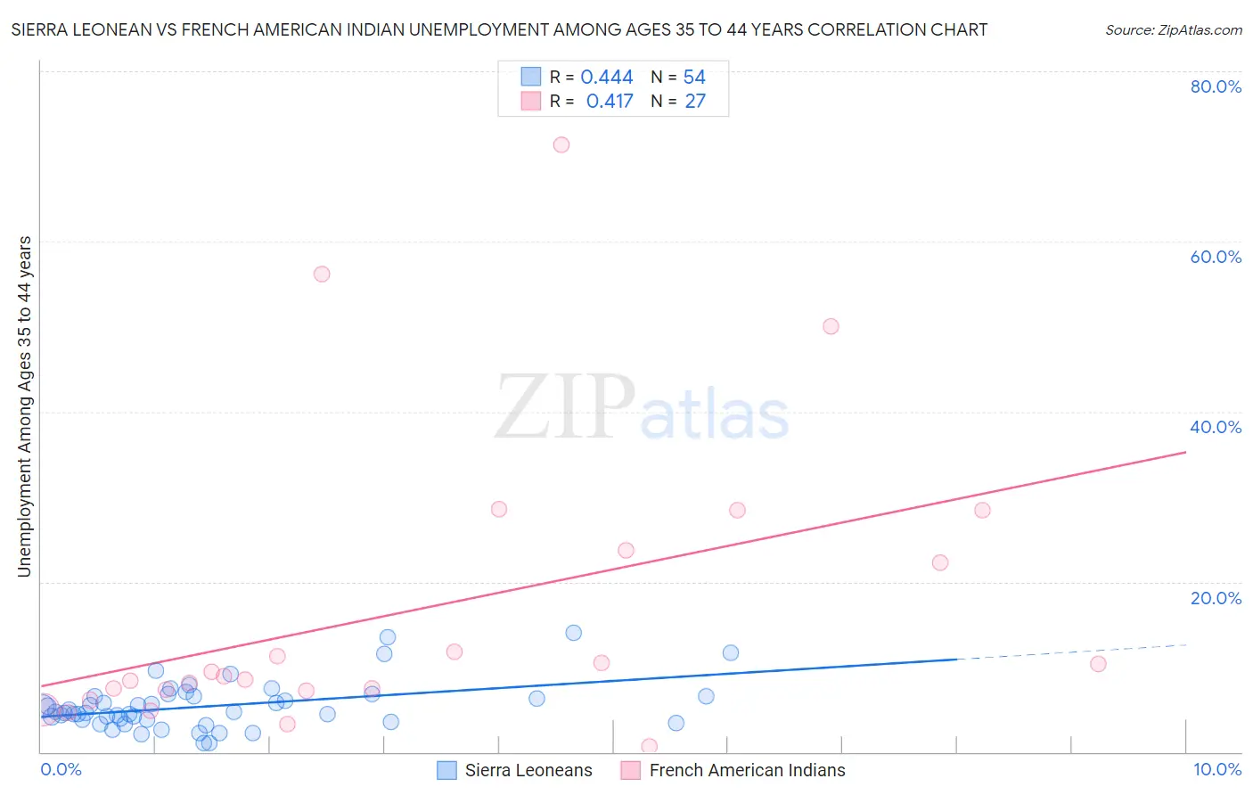 Sierra Leonean vs French American Indian Unemployment Among Ages 35 to 44 years