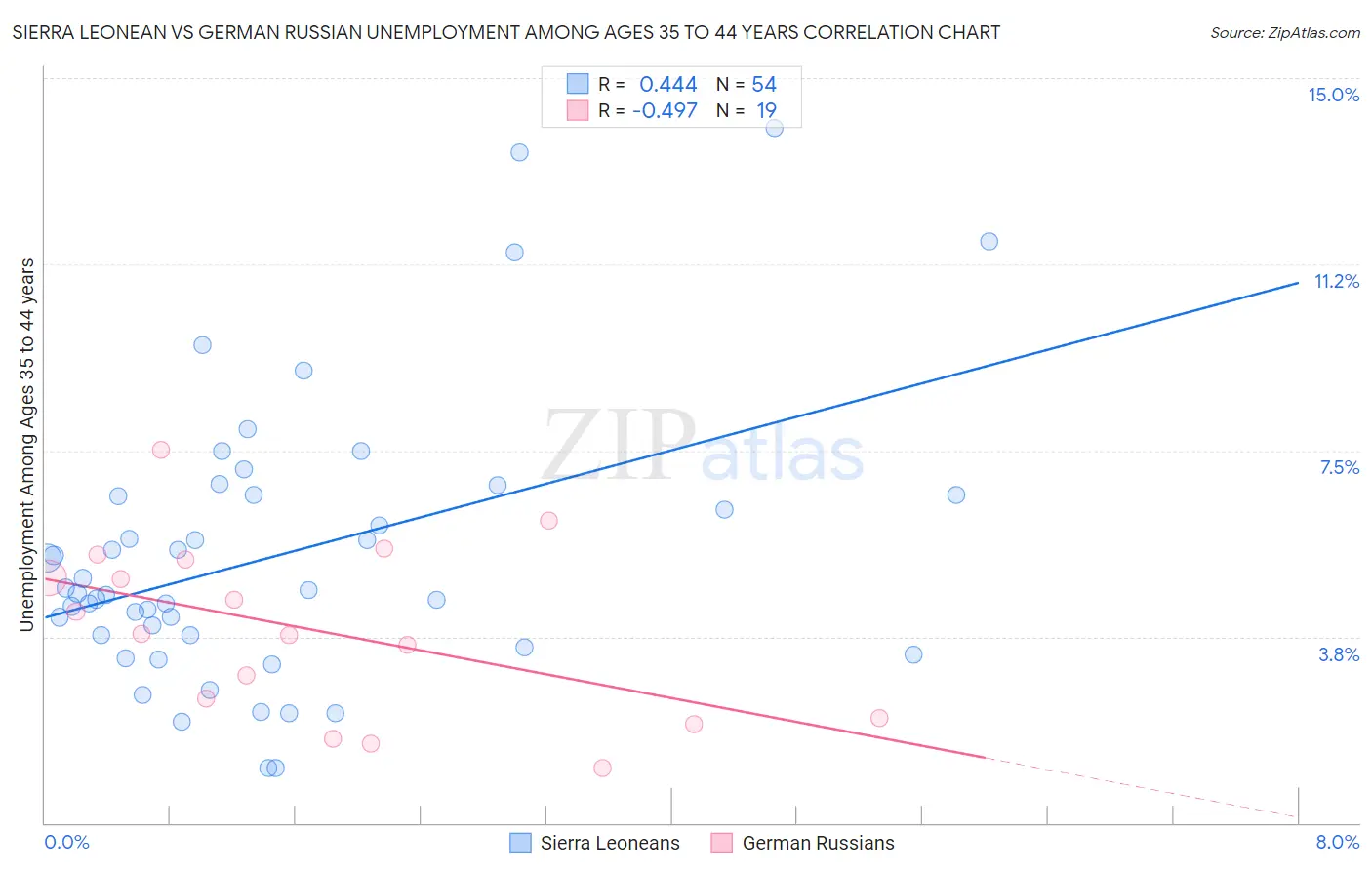 Sierra Leonean vs German Russian Unemployment Among Ages 35 to 44 years
