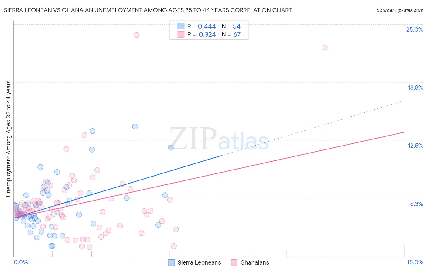 Sierra Leonean vs Ghanaian Unemployment Among Ages 35 to 44 years