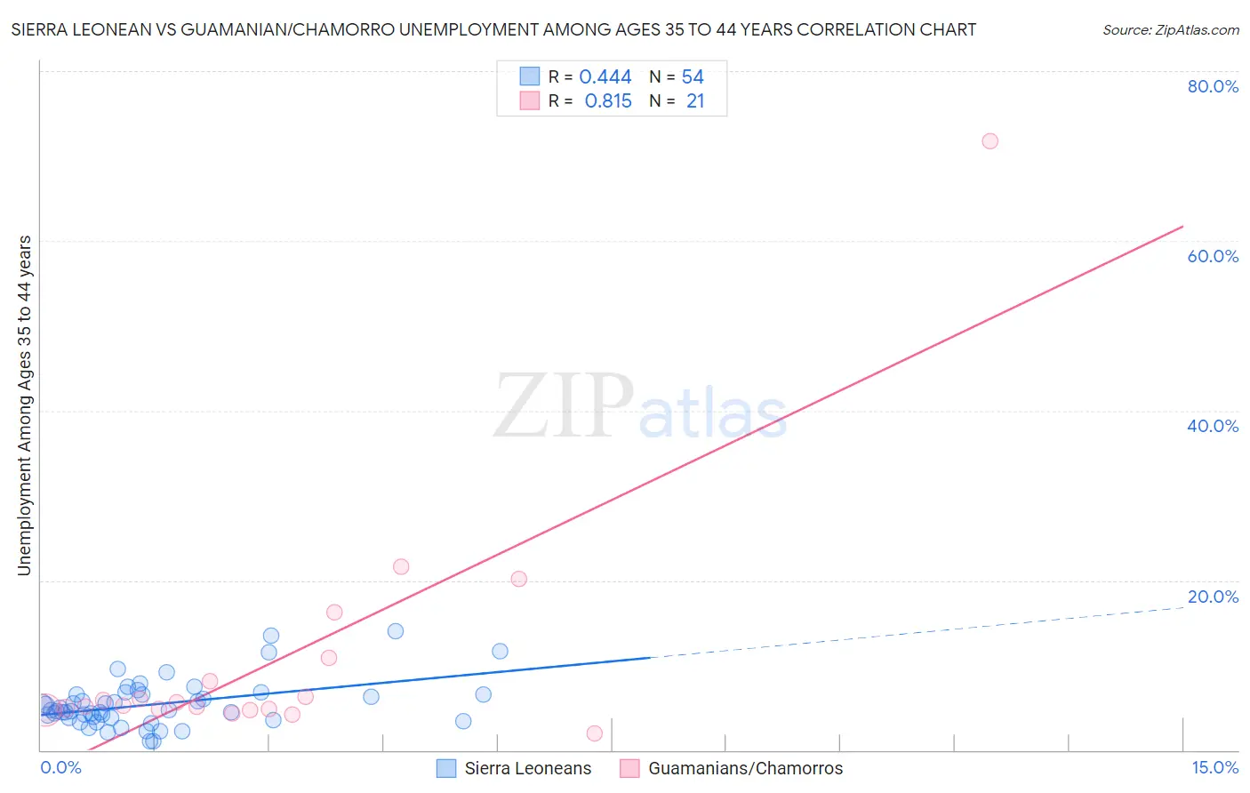 Sierra Leonean vs Guamanian/Chamorro Unemployment Among Ages 35 to 44 years