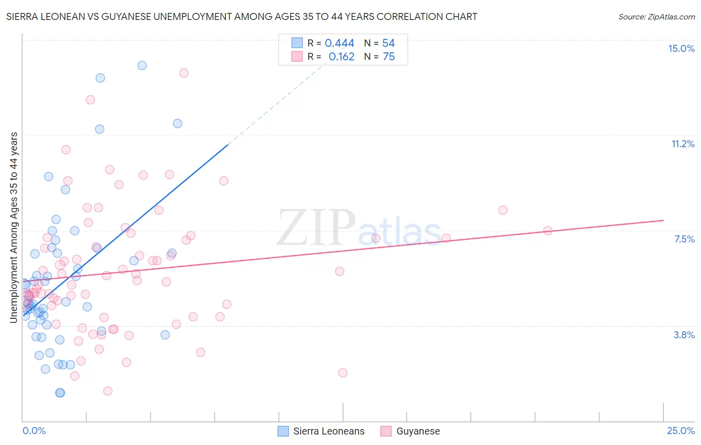 Sierra Leonean vs Guyanese Unemployment Among Ages 35 to 44 years