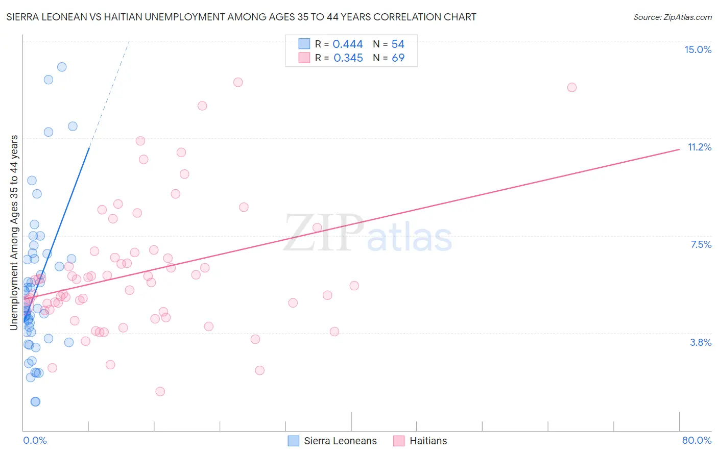 Sierra Leonean vs Haitian Unemployment Among Ages 35 to 44 years