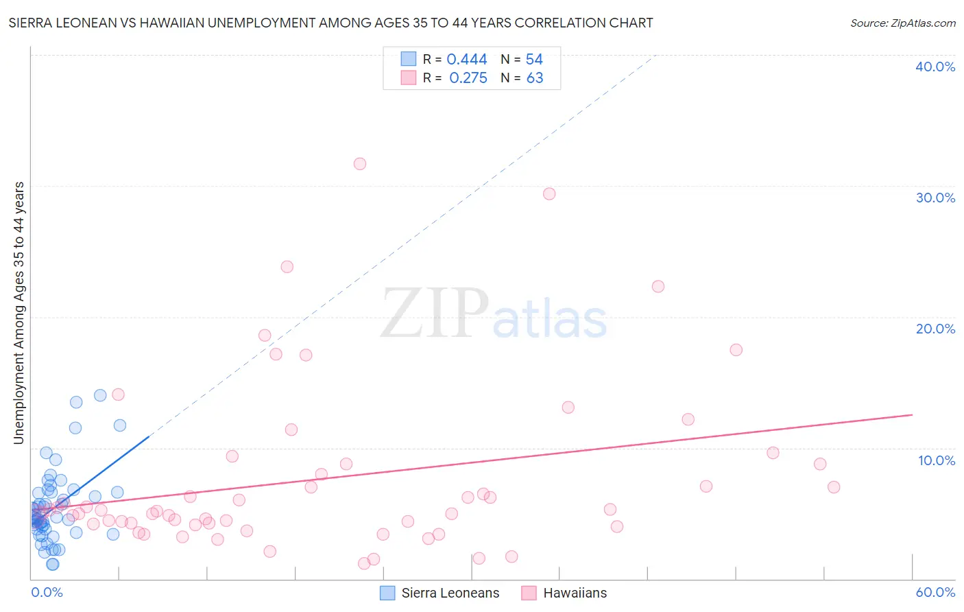 Sierra Leonean vs Hawaiian Unemployment Among Ages 35 to 44 years