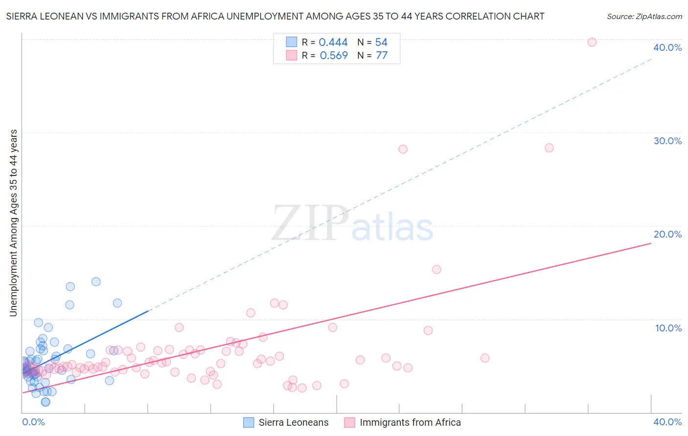 Sierra Leonean vs Immigrants from Africa Unemployment Among Ages 35 to 44 years