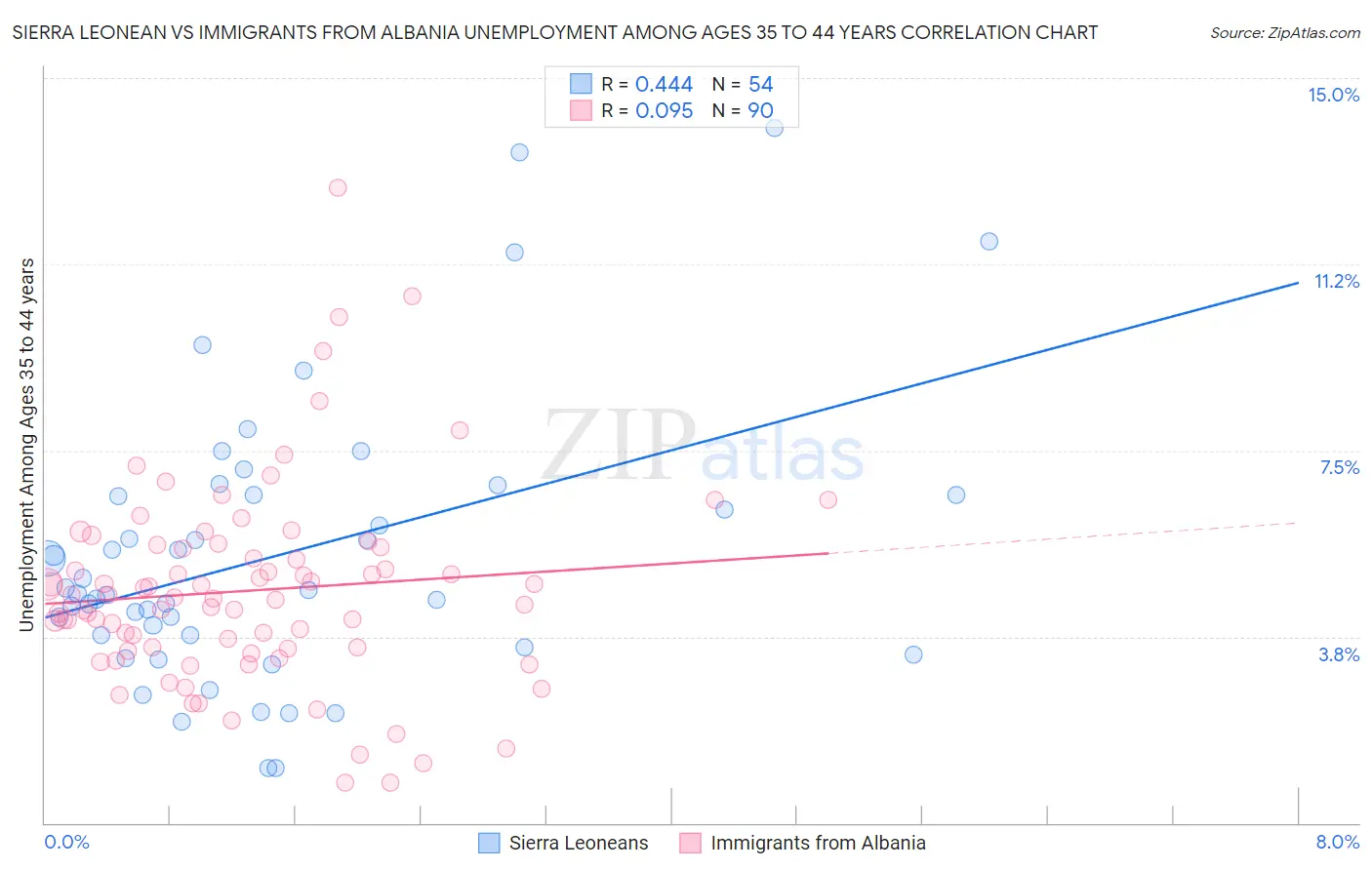 Sierra Leonean vs Immigrants from Albania Unemployment Among Ages 35 to 44 years