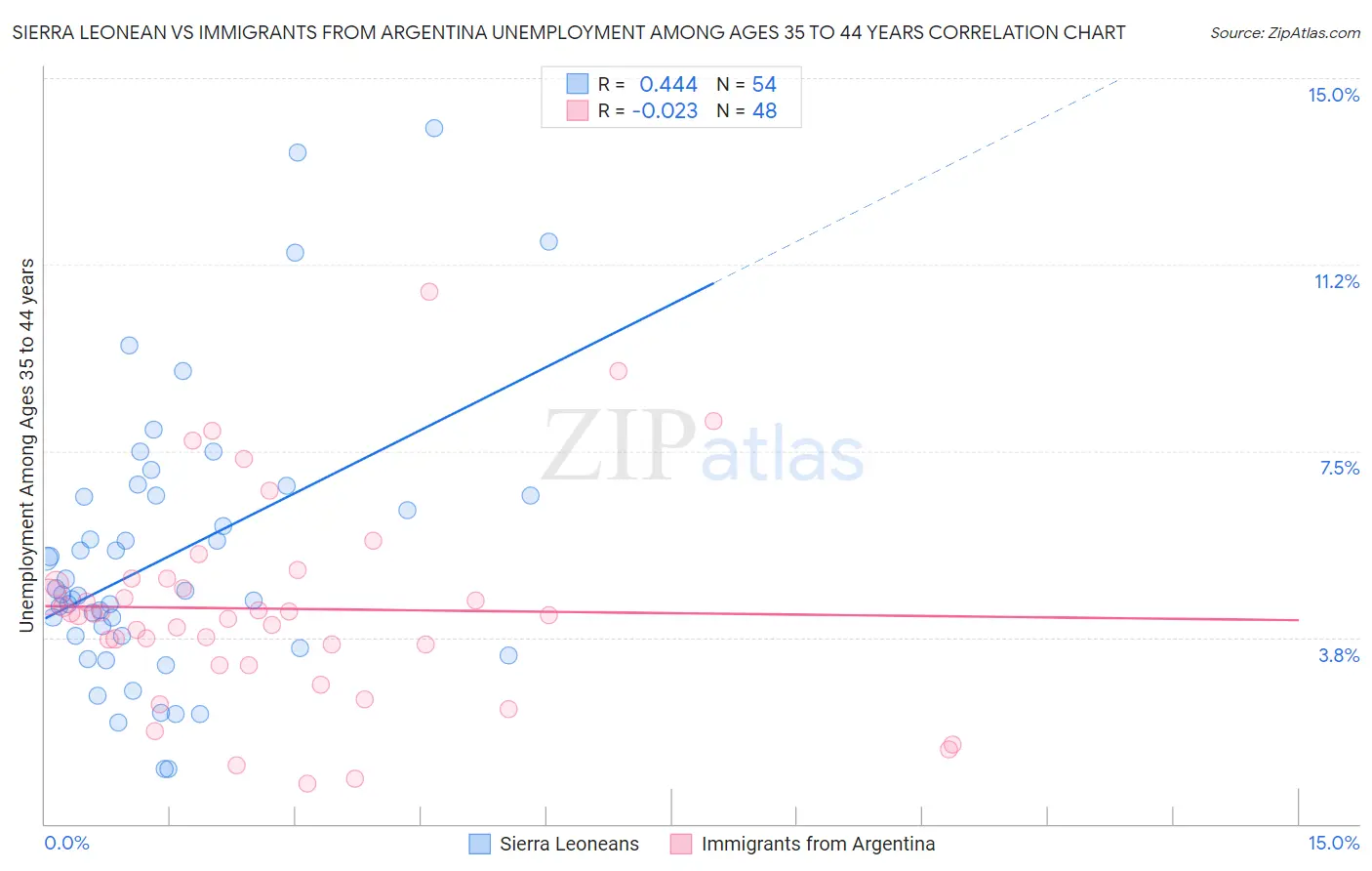 Sierra Leonean vs Immigrants from Argentina Unemployment Among Ages 35 to 44 years