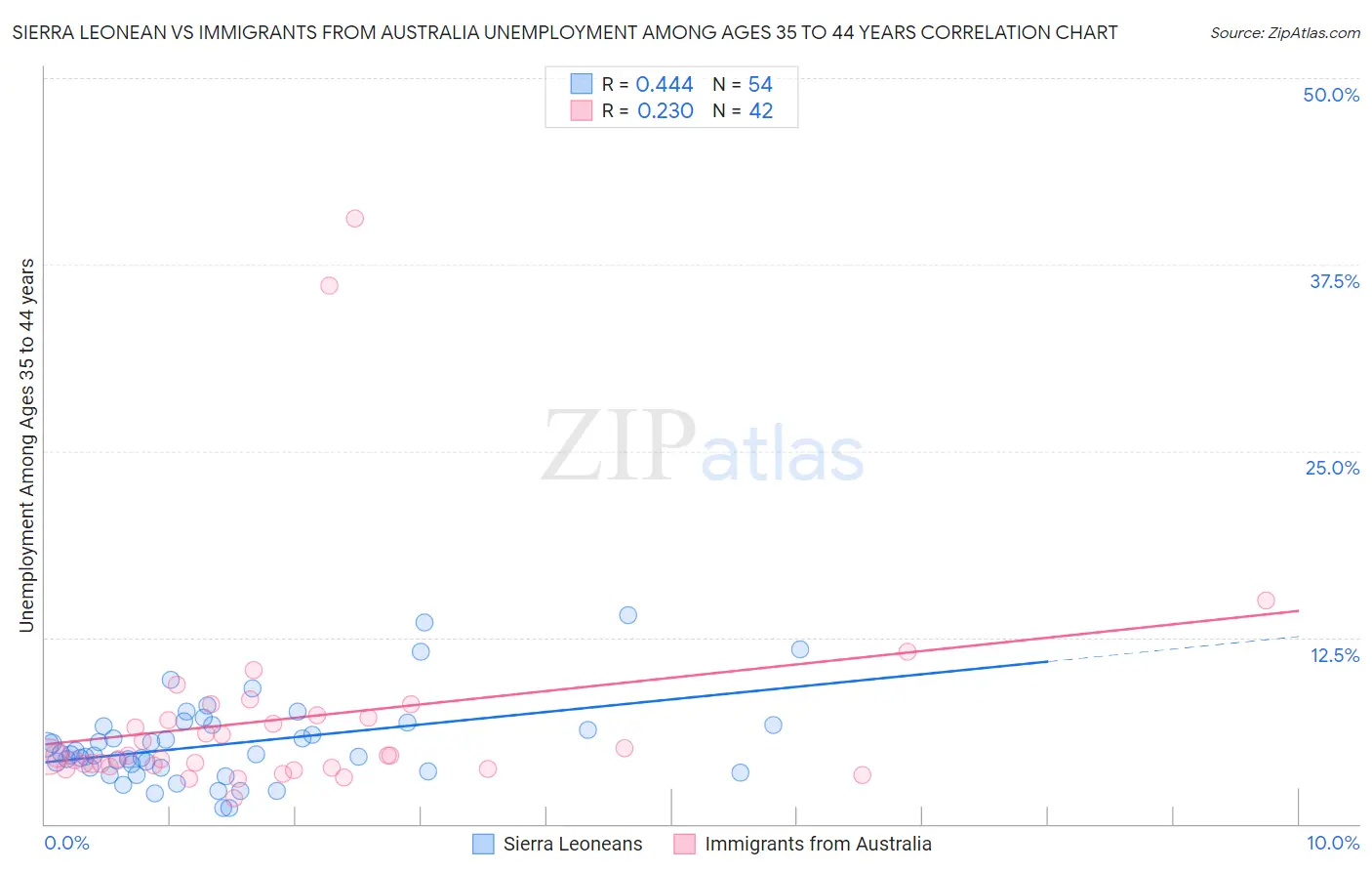 Sierra Leonean vs Immigrants from Australia Unemployment Among Ages 35 to 44 years