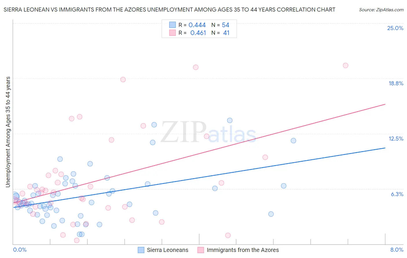 Sierra Leonean vs Immigrants from the Azores Unemployment Among Ages 35 to 44 years