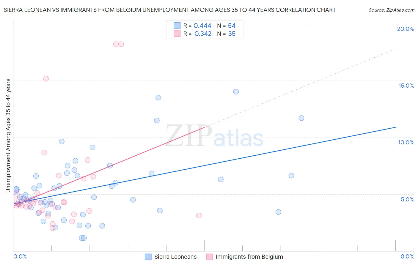 Sierra Leonean vs Immigrants from Belgium Unemployment Among Ages 35 to 44 years