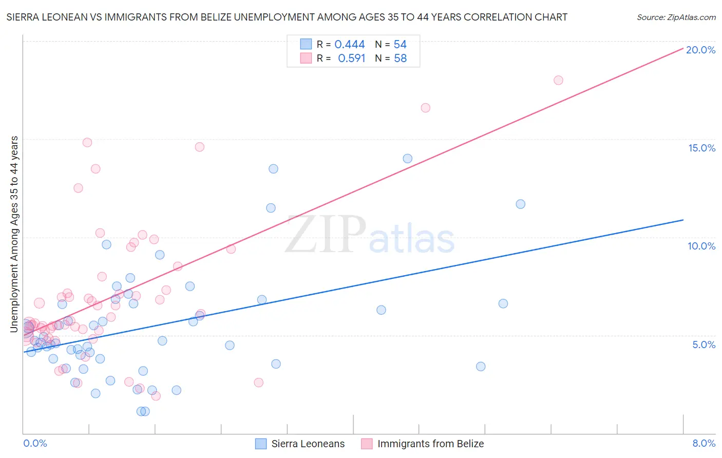Sierra Leonean vs Immigrants from Belize Unemployment Among Ages 35 to 44 years
