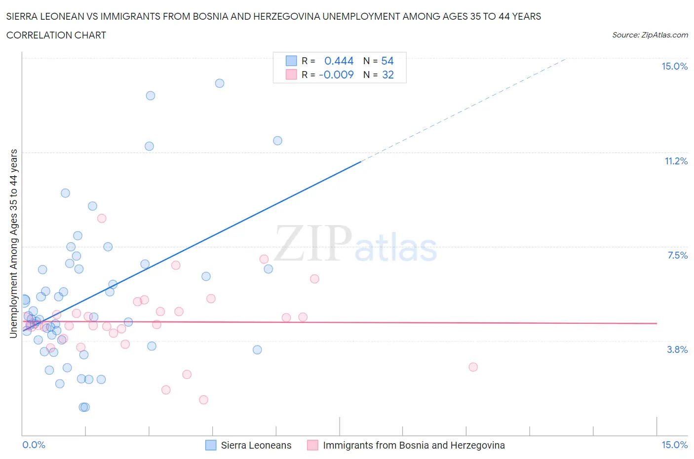 Sierra Leonean vs Immigrants from Bosnia and Herzegovina Unemployment Among Ages 35 to 44 years