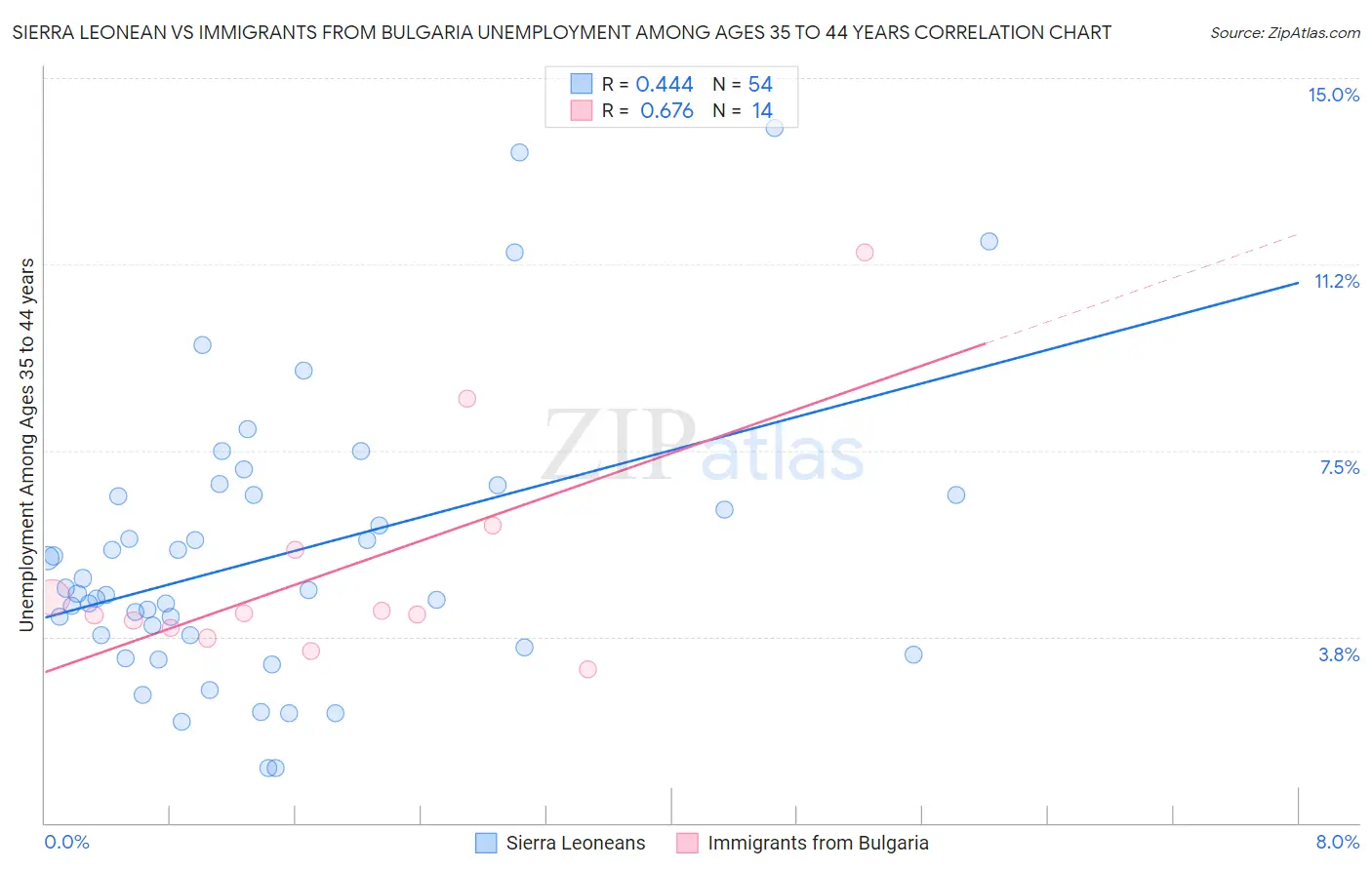 Sierra Leonean vs Immigrants from Bulgaria Unemployment Among Ages 35 to 44 years