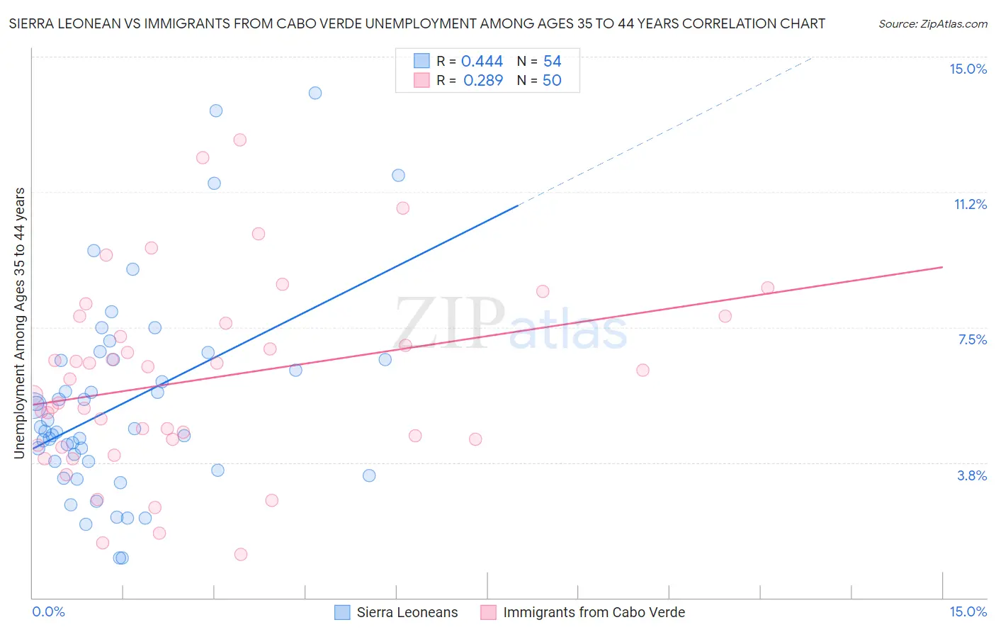 Sierra Leonean vs Immigrants from Cabo Verde Unemployment Among Ages 35 to 44 years