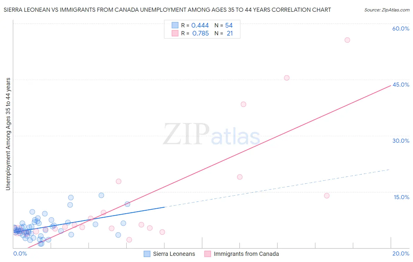 Sierra Leonean vs Immigrants from Canada Unemployment Among Ages 35 to 44 years