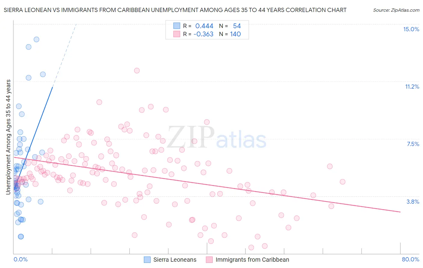 Sierra Leonean vs Immigrants from Caribbean Unemployment Among Ages 35 to 44 years