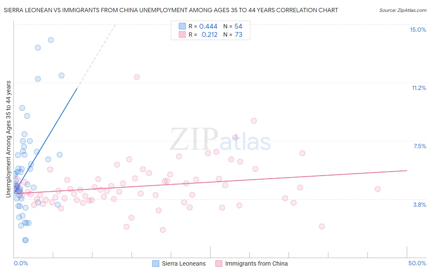 Sierra Leonean vs Immigrants from China Unemployment Among Ages 35 to 44 years