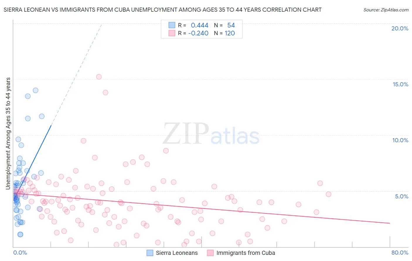 Sierra Leonean vs Immigrants from Cuba Unemployment Among Ages 35 to 44 years