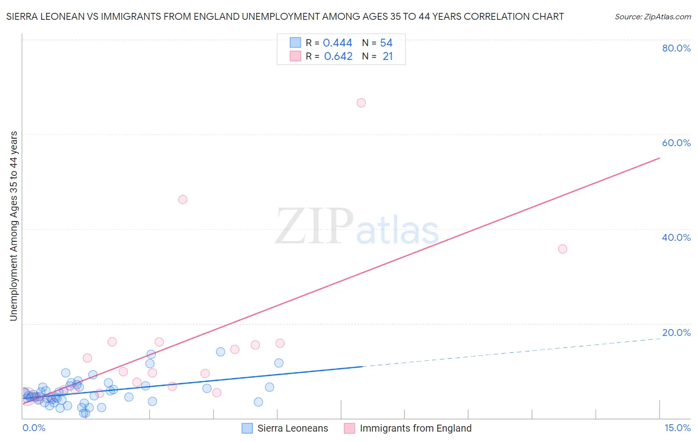 Sierra Leonean vs Immigrants from England Unemployment Among Ages 35 to 44 years