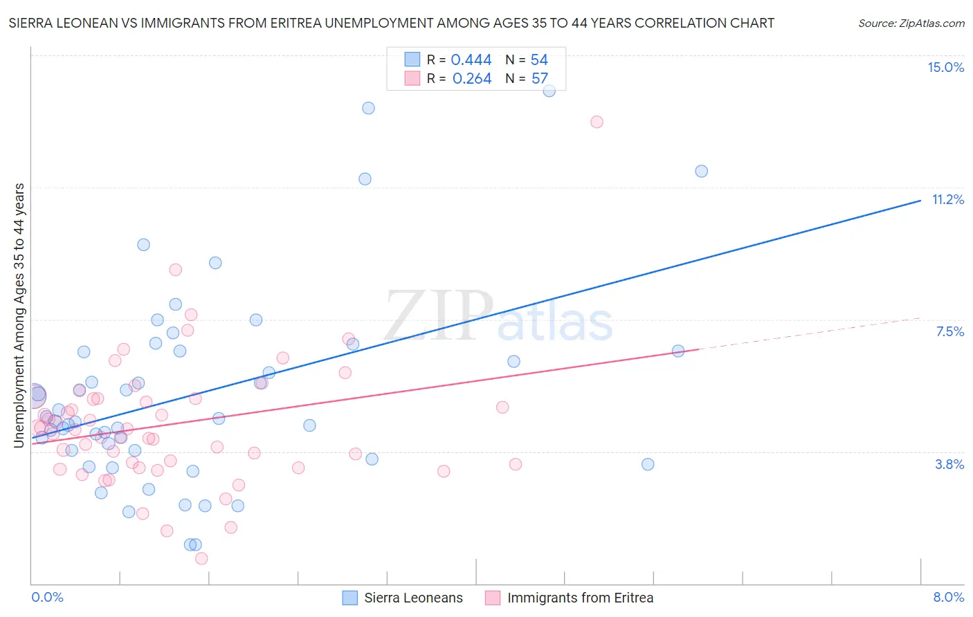Sierra Leonean vs Immigrants from Eritrea Unemployment Among Ages 35 to 44 years