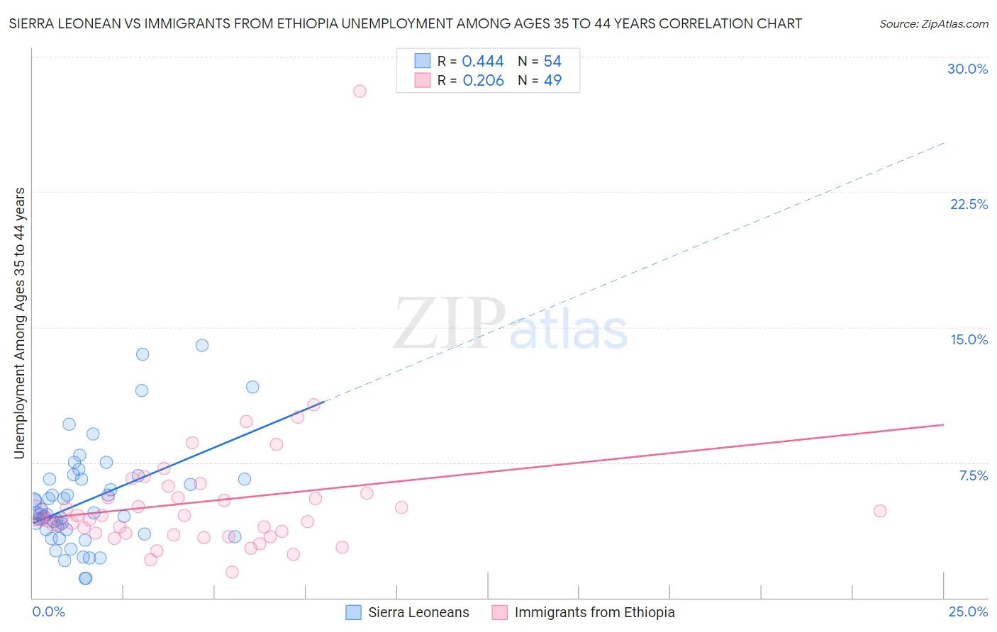 Sierra Leonean vs Immigrants from Ethiopia Unemployment Among Ages 35 to 44 years
