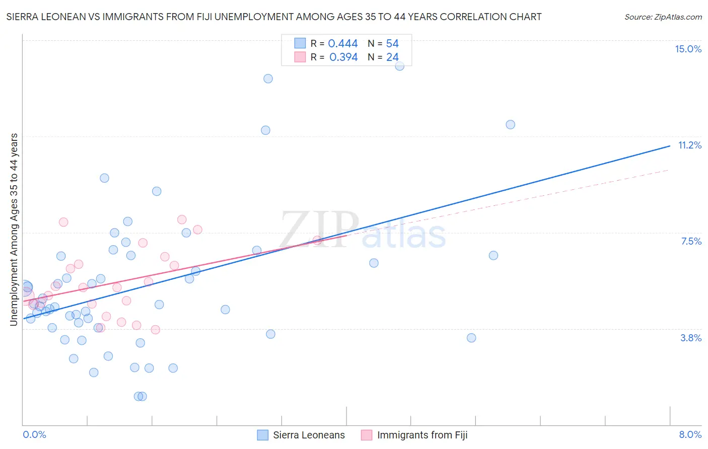 Sierra Leonean vs Immigrants from Fiji Unemployment Among Ages 35 to 44 years